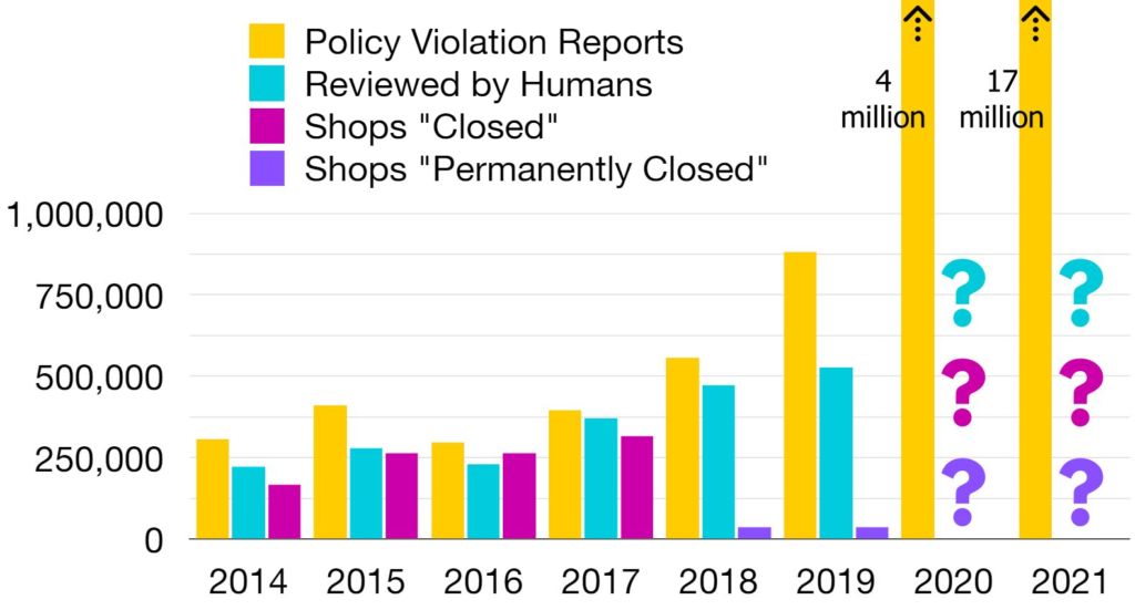 Data shows increasing number of reports received for Policy violations, and proper enforcement from 2014-2017, with poor enforcement from 2018-19, and no data on enforcement afterwards.